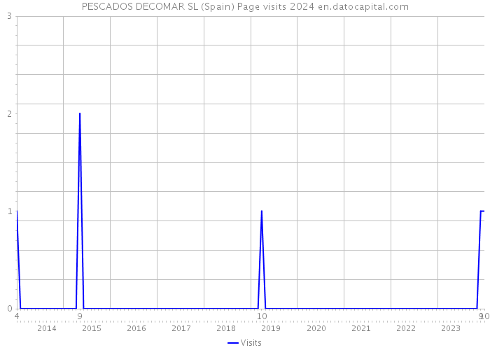PESCADOS DECOMAR SL (Spain) Page visits 2024 