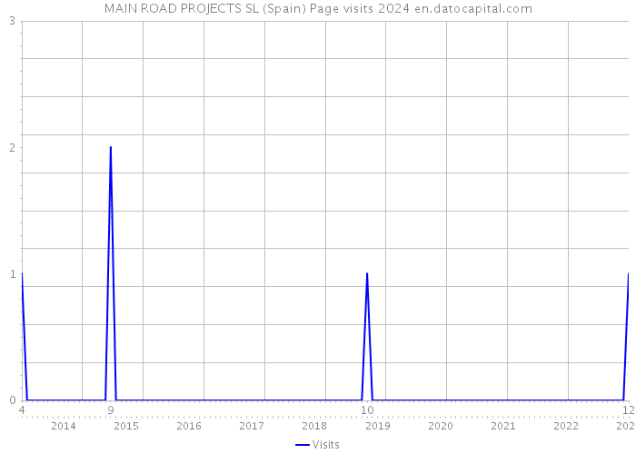 MAIN ROAD PROJECTS SL (Spain) Page visits 2024 