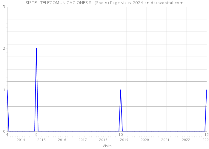SISTEL TELECOMUNICACIONES SL (Spain) Page visits 2024 