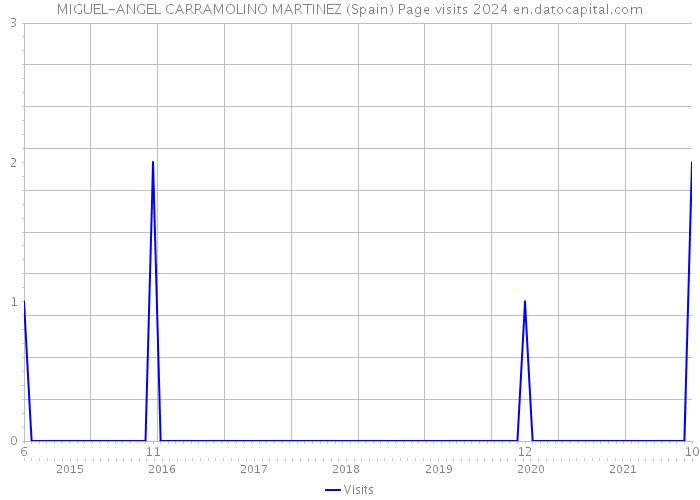 MIGUEL-ANGEL CARRAMOLINO MARTINEZ (Spain) Page visits 2024 