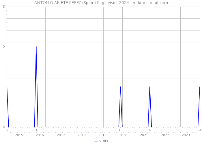 ANTONIO ARIETE PEREZ (Spain) Page visits 2024 