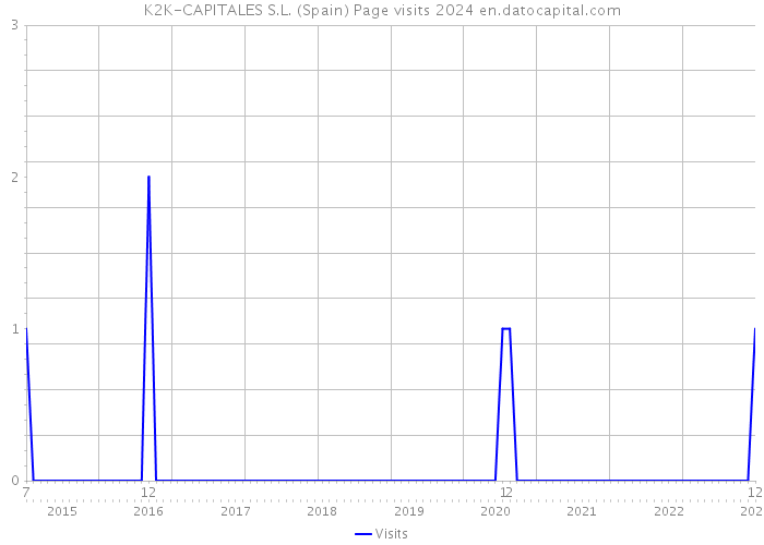 K2K-CAPITALES S.L. (Spain) Page visits 2024 