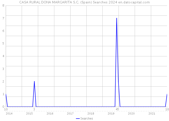 CASA RURAL DONA MARGARITA S.C. (Spain) Searches 2024 