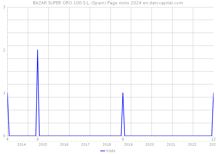 BAZAR SUPER ORO 100 S.L. (Spain) Page visits 2024 