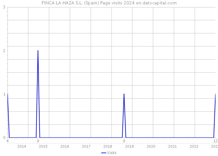 FINCA LA HAZA S.L. (Spain) Page visits 2024 