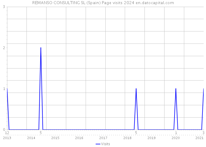 REMANSO CONSULTING SL (Spain) Page visits 2024 