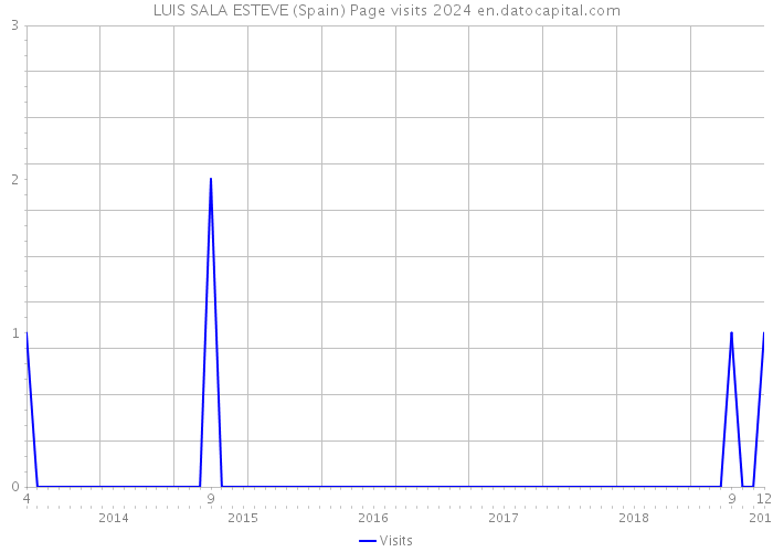 LUIS SALA ESTEVE (Spain) Page visits 2024 