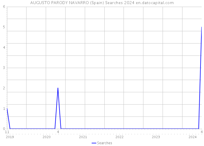 AUGUSTO PARODY NAVARRO (Spain) Searches 2024 