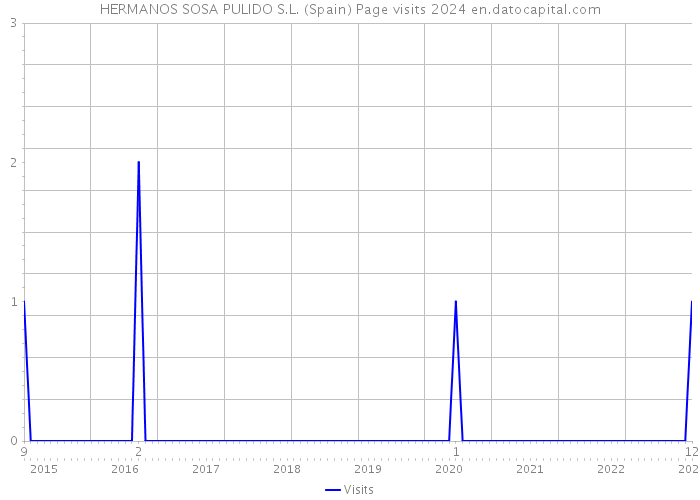 HERMANOS SOSA PULIDO S.L. (Spain) Page visits 2024 