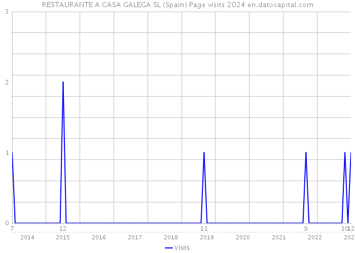 RESTAURANTE A CASA GALEGA SL (Spain) Page visits 2024 