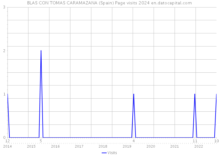 BLAS CON TOMAS CARAMAZANA (Spain) Page visits 2024 