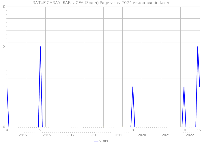 IRATXE GARAY IBARLUCEA (Spain) Page visits 2024 