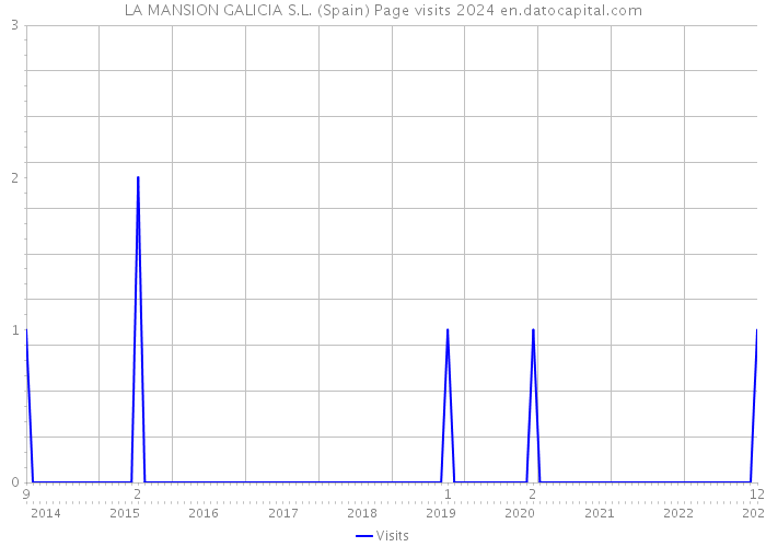 LA MANSION GALICIA S.L. (Spain) Page visits 2024 