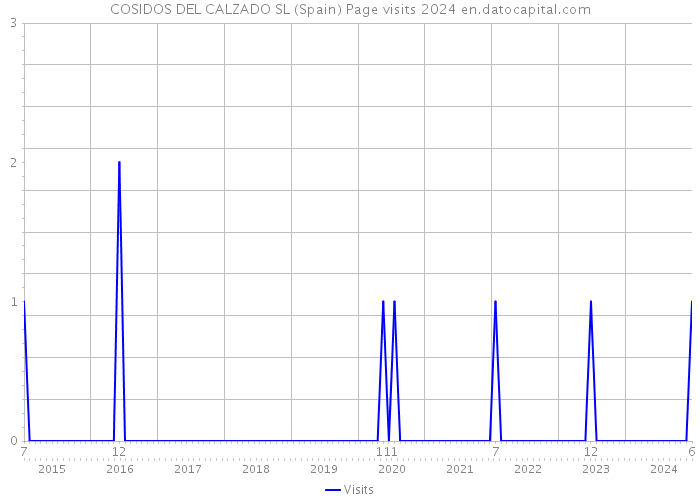 COSIDOS DEL CALZADO SL (Spain) Page visits 2024 