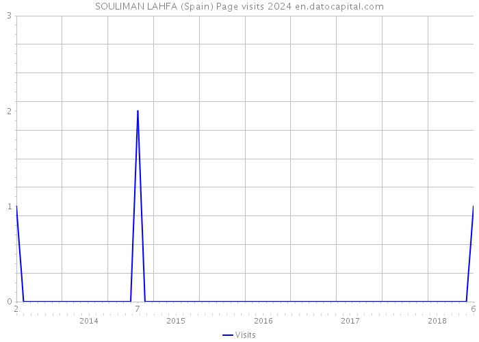 SOULIMAN LAHFA (Spain) Page visits 2024 