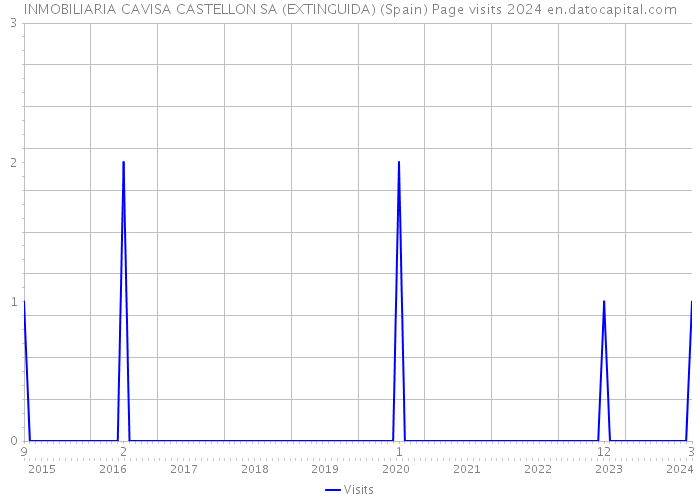 INMOBILIARIA CAVISA CASTELLON SA (EXTINGUIDA) (Spain) Page visits 2024 