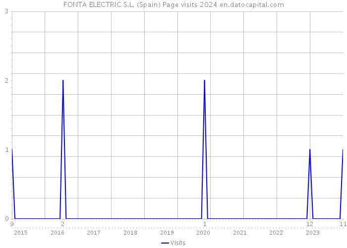 FONTA ELECTRIC S.L. (Spain) Page visits 2024 