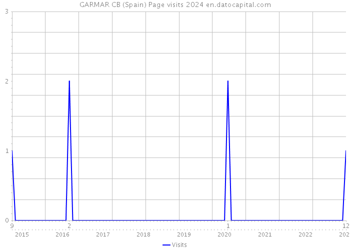 GARMAR CB (Spain) Page visits 2024 