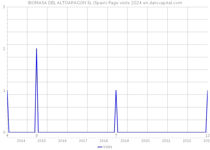 BIOMASA DEL ALTOARAGON SL (Spain) Page visits 2024 