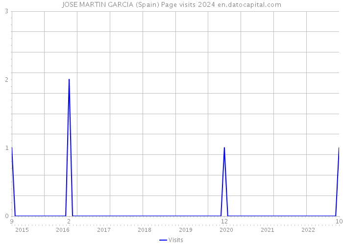 JOSE MARTIN GARCIA (Spain) Page visits 2024 