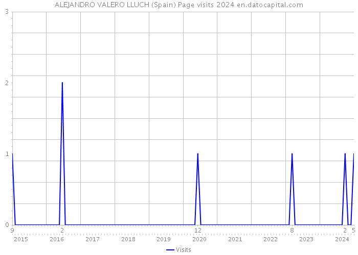ALEJANDRO VALERO LLUCH (Spain) Page visits 2024 