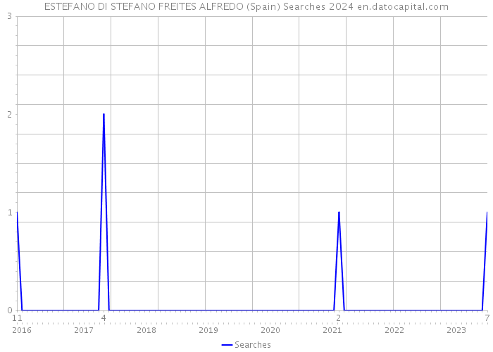 ESTEFANO DI STEFANO FREITES ALFREDO (Spain) Searches 2024 