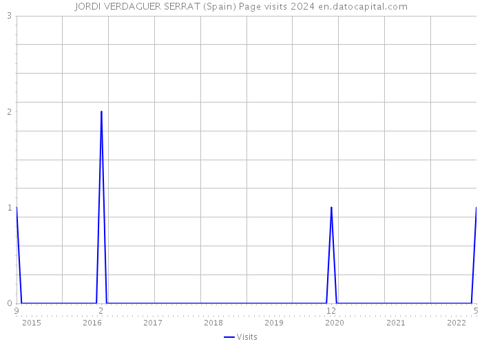 JORDI VERDAGUER SERRAT (Spain) Page visits 2024 