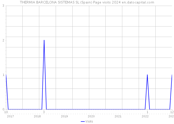 THERMIA BARCELONA SISTEMAS SL (Spain) Page visits 2024 