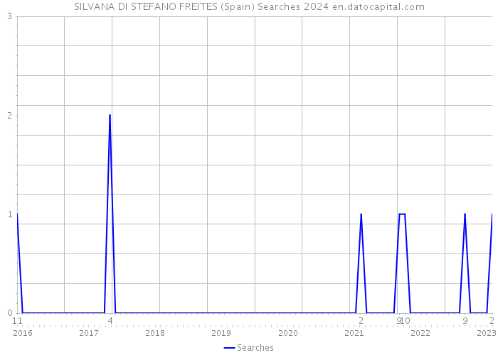 SILVANA DI STEFANO FREITES (Spain) Searches 2024 