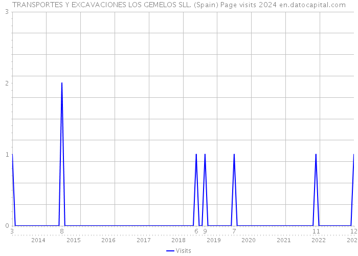 TRANSPORTES Y EXCAVACIONES LOS GEMELOS SLL. (Spain) Page visits 2024 