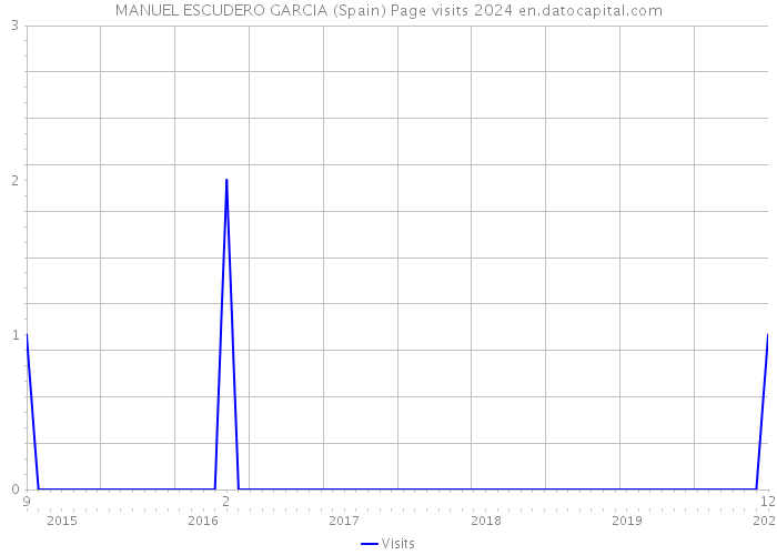 MANUEL ESCUDERO GARCIA (Spain) Page visits 2024 