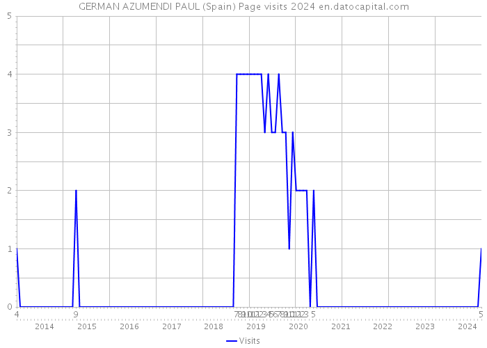 GERMAN AZUMENDI PAUL (Spain) Page visits 2024 