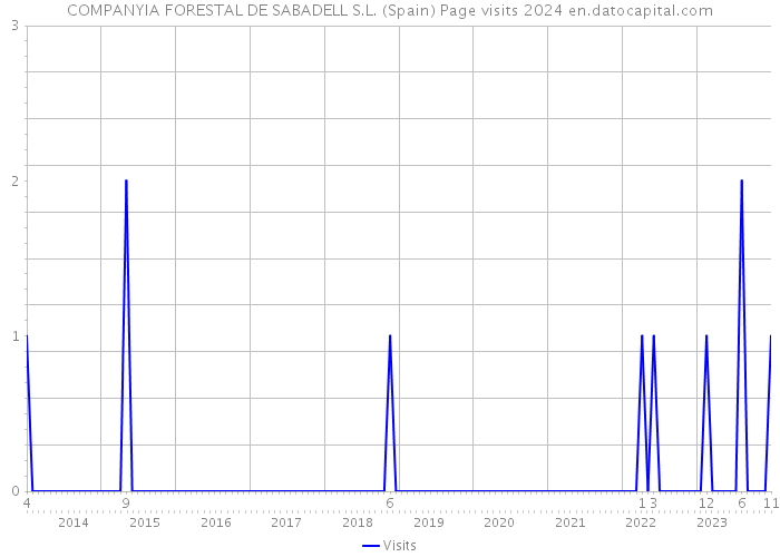 COMPANYIA FORESTAL DE SABADELL S.L. (Spain) Page visits 2024 