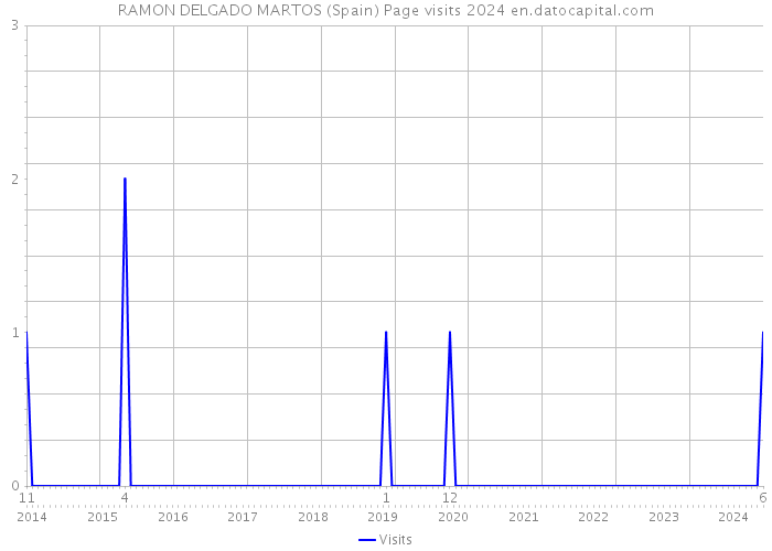 RAMON DELGADO MARTOS (Spain) Page visits 2024 