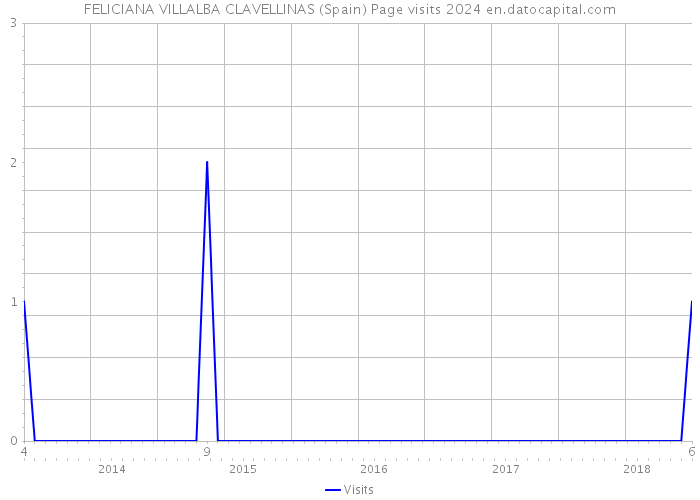 FELICIANA VILLALBA CLAVELLINAS (Spain) Page visits 2024 