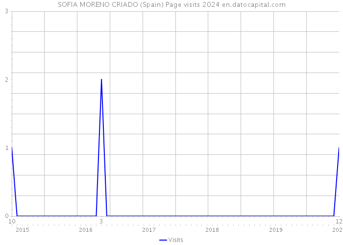 SOFIA MORENO CRIADO (Spain) Page visits 2024 