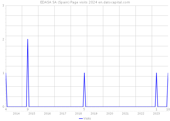 EDASA SA (Spain) Page visits 2024 