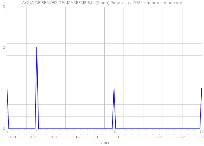 AQUA DE SERVEIS DEL MARESME S.L. (Spain) Page visits 2024 