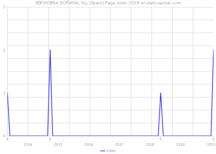 SERVIOBRA DOÑANA, SLL (Spain) Page visits 2024 