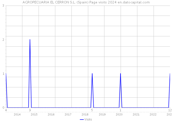 AGROPECUARIA EL CERRON S.L. (Spain) Page visits 2024 