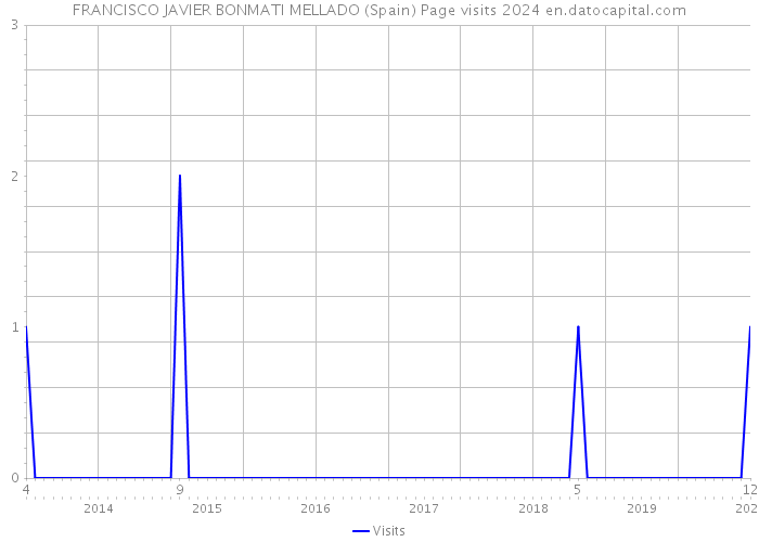 FRANCISCO JAVIER BONMATI MELLADO (Spain) Page visits 2024 