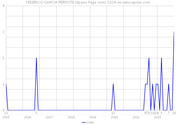 FEDERICO GARCIA PERROTE (Spain) Page visits 2024 