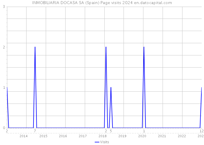 INMOBILIARIA DOCASA SA (Spain) Page visits 2024 
