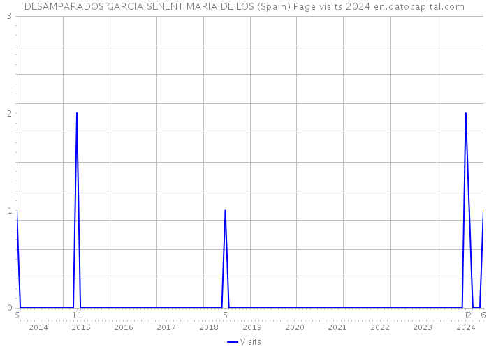 DESAMPARADOS GARCIA SENENT MARIA DE LOS (Spain) Page visits 2024 