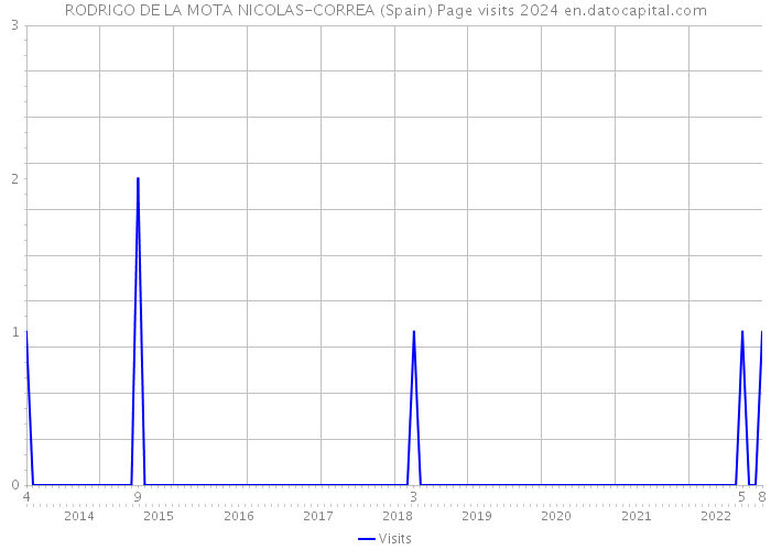RODRIGO DE LA MOTA NICOLAS-CORREA (Spain) Page visits 2024 