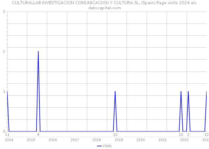 CULTURALLAB INVESTIGACION COMUNICACION Y CULTURA SL. (Spain) Page visits 2024 