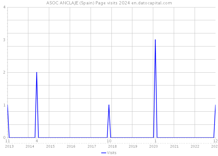 ASOC ANCLAJE (Spain) Page visits 2024 