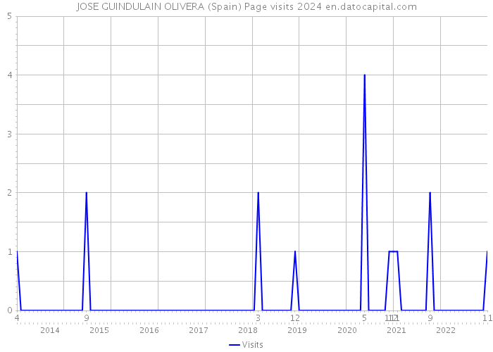 JOSE GUINDULAIN OLIVERA (Spain) Page visits 2024 