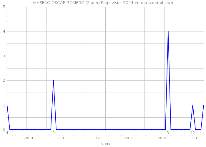 MASERO OSCAR ROMERO (Spain) Page visits 2024 