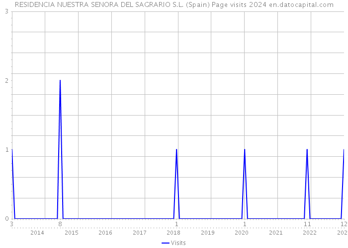 RESIDENCIA NUESTRA SENORA DEL SAGRARIO S.L. (Spain) Page visits 2024 
